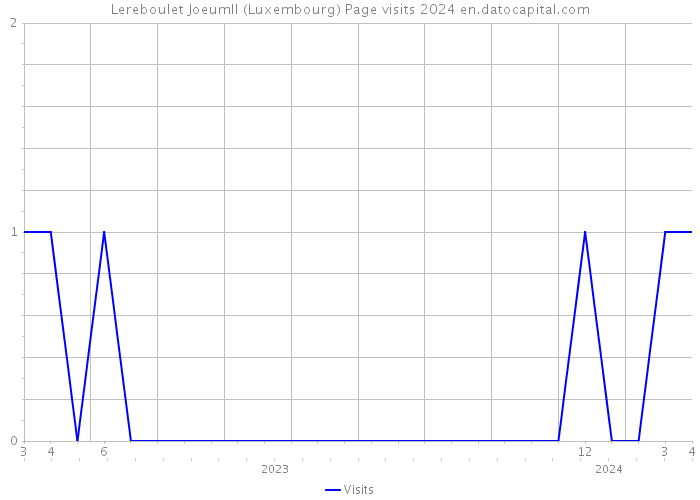 Lereboulet Joeumll (Luxembourg) Page visits 2024 