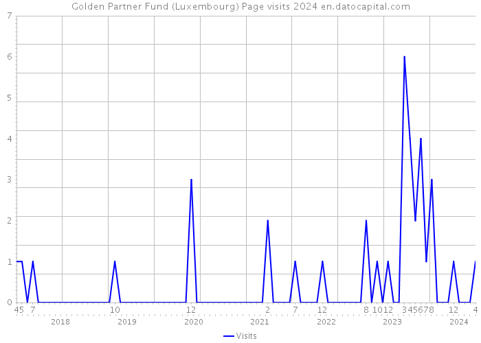 Golden Partner Fund (Luxembourg) Page visits 2024 