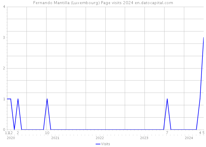Fernando Mantilla (Luxembourg) Page visits 2024 