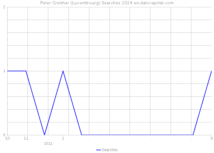 Peter Greither (Luxembourg) Searches 2024 