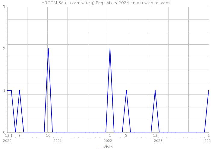 ARCOM SA (Luxembourg) Page visits 2024 