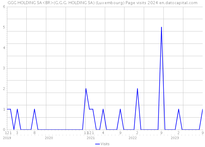 GGG HOLDING SA<BR>(G.G.G. HOLDING SA) (Luxembourg) Page visits 2024 