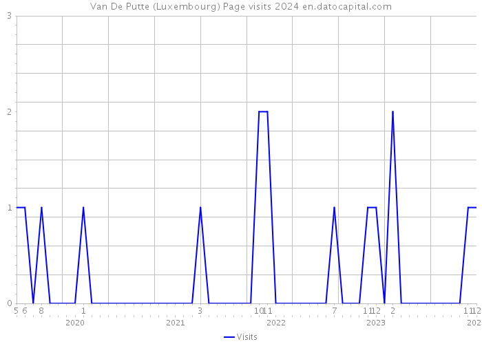 Van De Putte (Luxembourg) Page visits 2024 