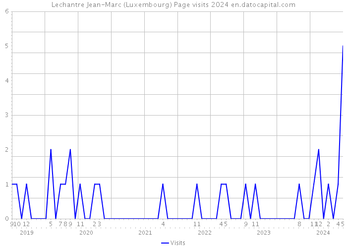 Lechantre Jean-Marc (Luxembourg) Page visits 2024 