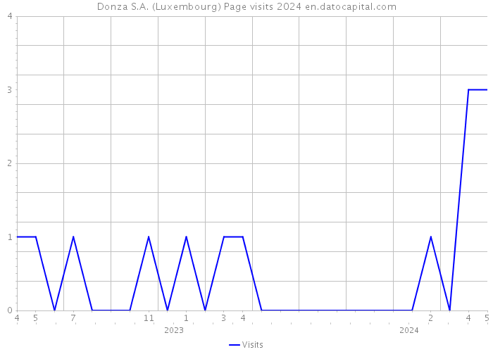 Donza S.A. (Luxembourg) Page visits 2024 