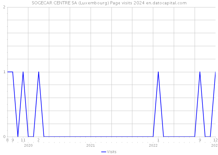 SOGECAR CENTRE SA (Luxembourg) Page visits 2024 