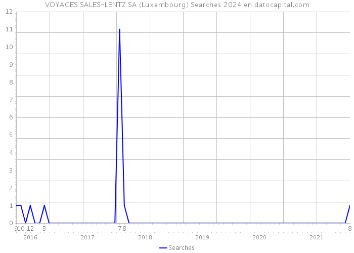 VOYAGES SALES-LENTZ SA (Luxembourg) Searches 2024 