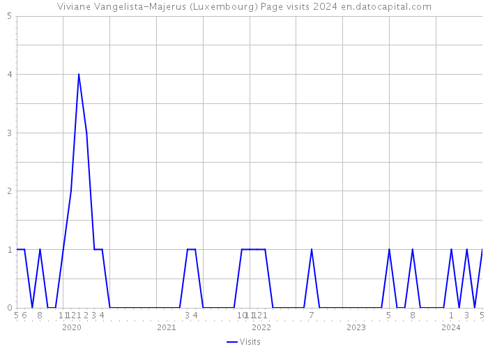 Viviane Vangelista-Majerus (Luxembourg) Page visits 2024 