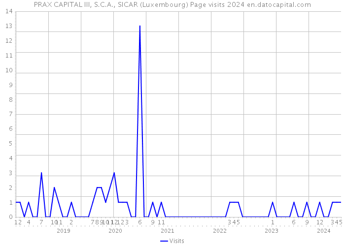 PRAX CAPITAL III, S.C.A., SICAR (Luxembourg) Page visits 2024 