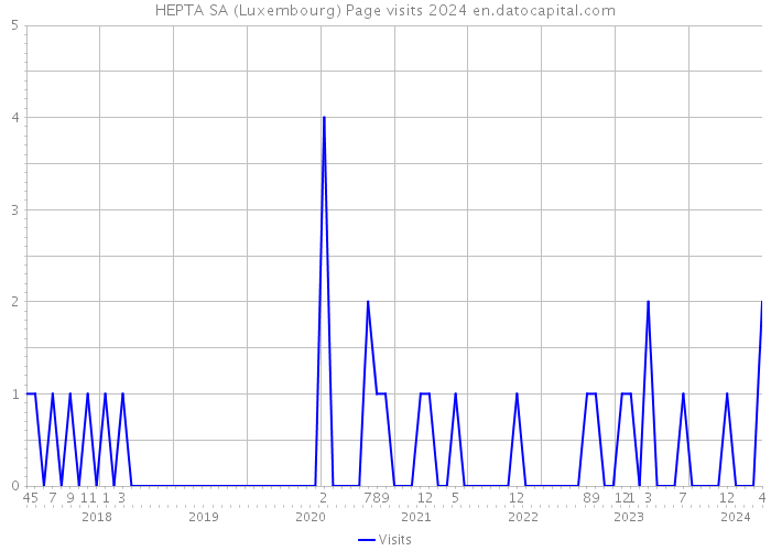 HEPTA SA (Luxembourg) Page visits 2024 