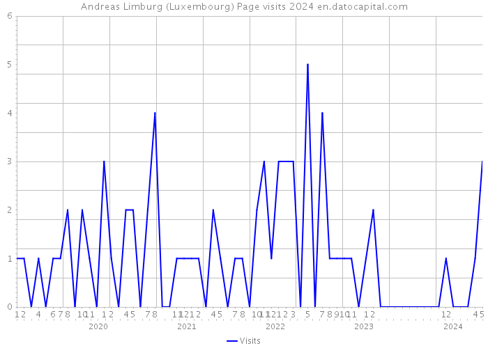 Andreas Limburg (Luxembourg) Page visits 2024 