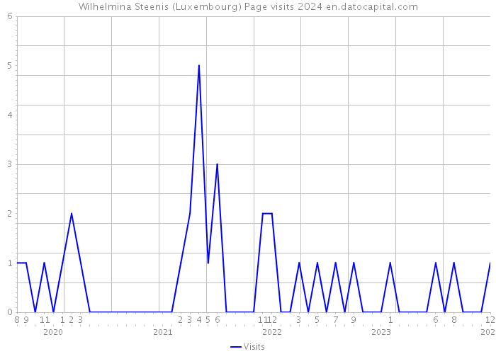 Wilhelmina Steenis (Luxembourg) Page visits 2024 