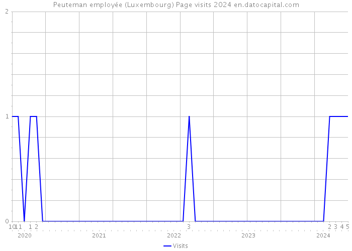 Peuteman employée (Luxembourg) Page visits 2024 