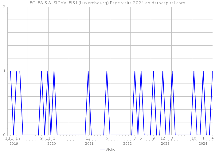FOLEA S.A. SICAV-FIS I (Luxembourg) Page visits 2024 