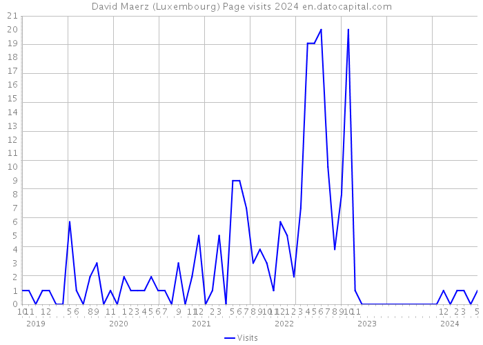 David Maerz (Luxembourg) Page visits 2024 