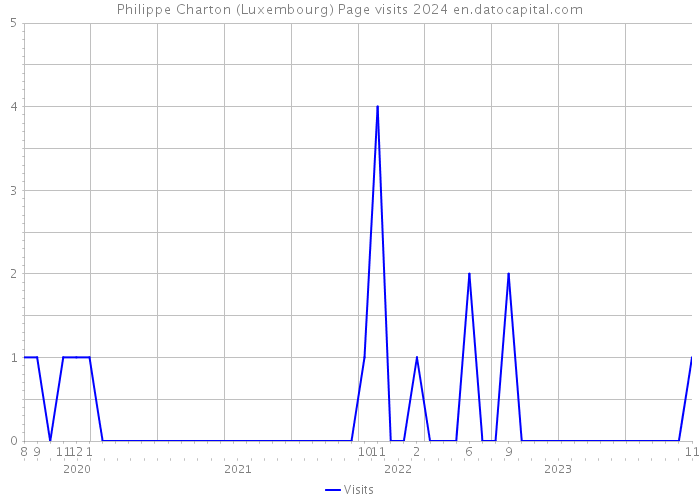 Philippe Charton (Luxembourg) Page visits 2024 