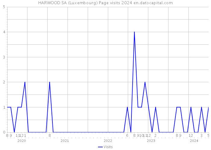 HARWOOD SA (Luxembourg) Page visits 2024 