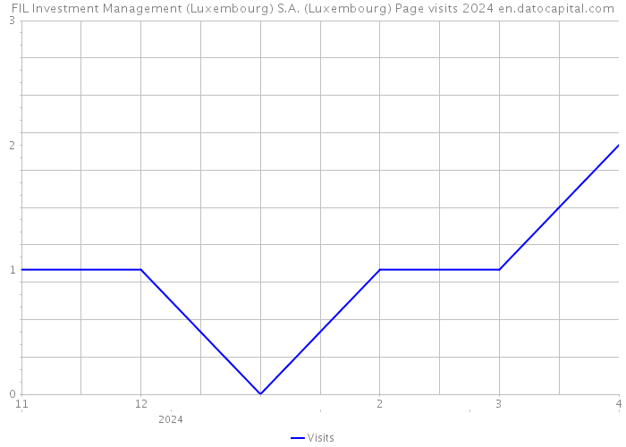 FIL Investment Management (Luxembourg) S.A. (Luxembourg) Page visits 2024 