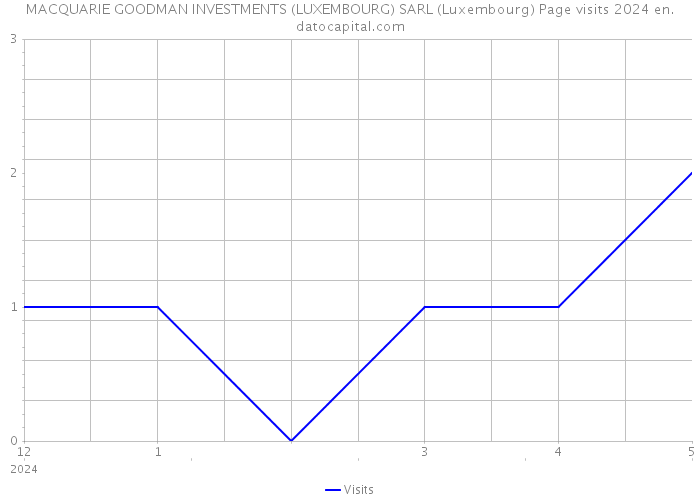 MACQUARIE GOODMAN INVESTMENTS (LUXEMBOURG) SARL (Luxembourg) Page visits 2024 