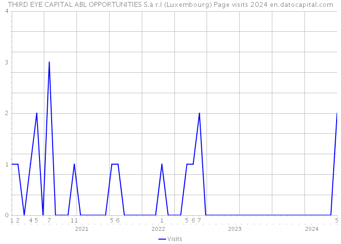 THIRD EYE CAPITAL ABL OPPORTUNITIES S.à r.l (Luxembourg) Page visits 2024 