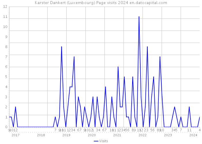 Karster Dankert (Luxembourg) Page visits 2024 