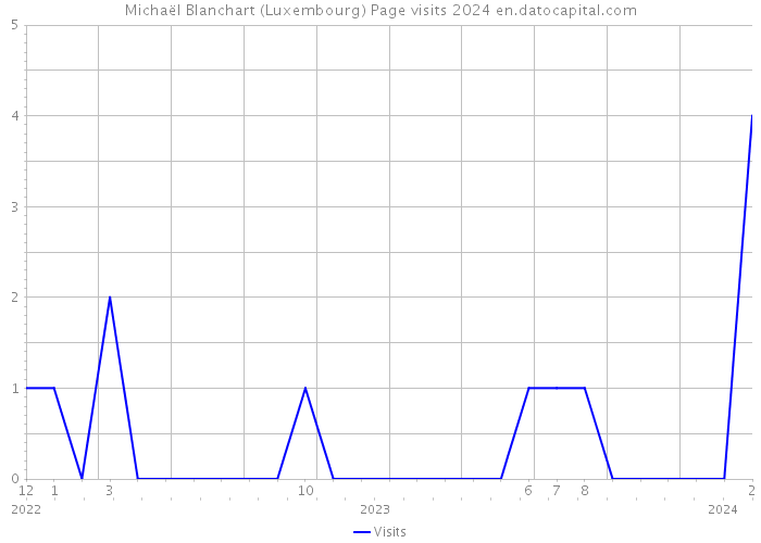 Michaël Blanchart (Luxembourg) Page visits 2024 