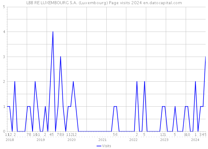 LBB RE LUXEMBOURG S.A. (Luxembourg) Page visits 2024 