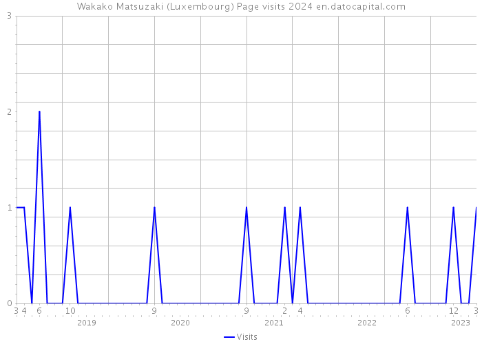 Wakako Matsuzaki (Luxembourg) Page visits 2024 