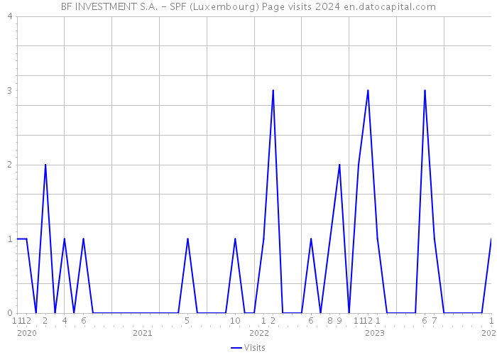 BF INVESTMENT S.A. - SPF (Luxembourg) Page visits 2024 