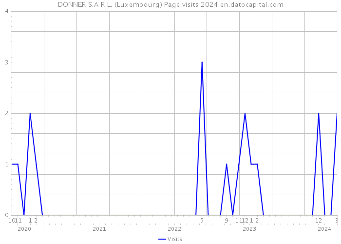 DONNER S.A R.L. (Luxembourg) Page visits 2024 