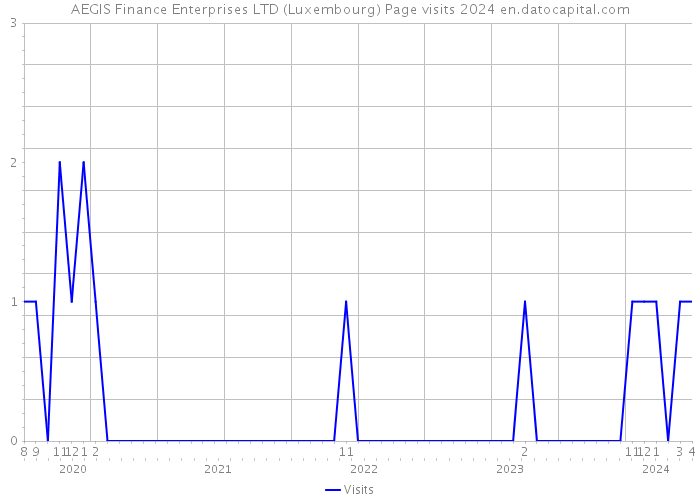 AEGIS Finance Enterprises LTD (Luxembourg) Page visits 2024 
