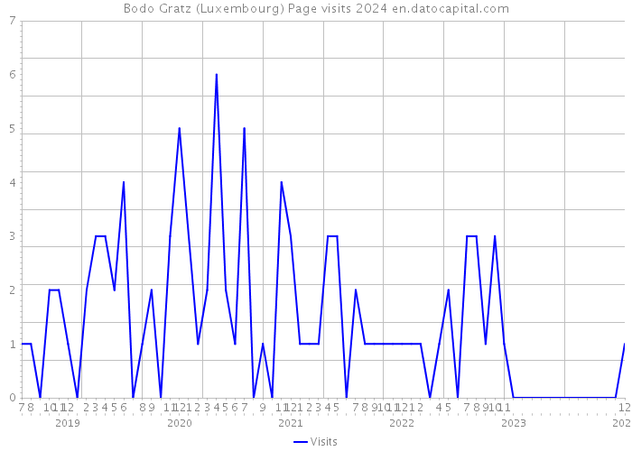 Bodo Gratz (Luxembourg) Page visits 2024 