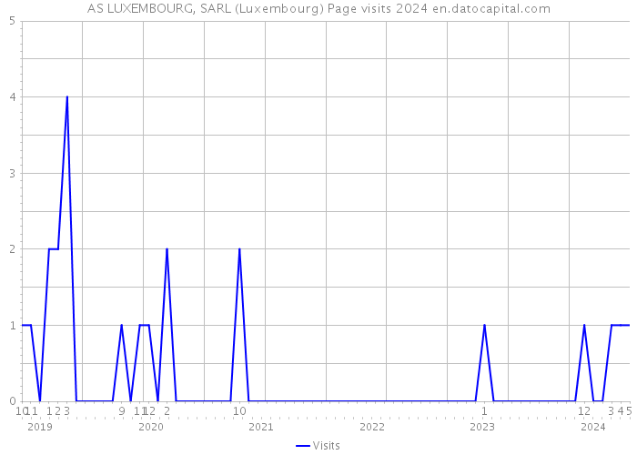 AS LUXEMBOURG, SARL (Luxembourg) Page visits 2024 