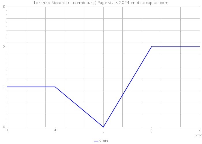 Lorenzo Riccardi (Luxembourg) Page visits 2024 