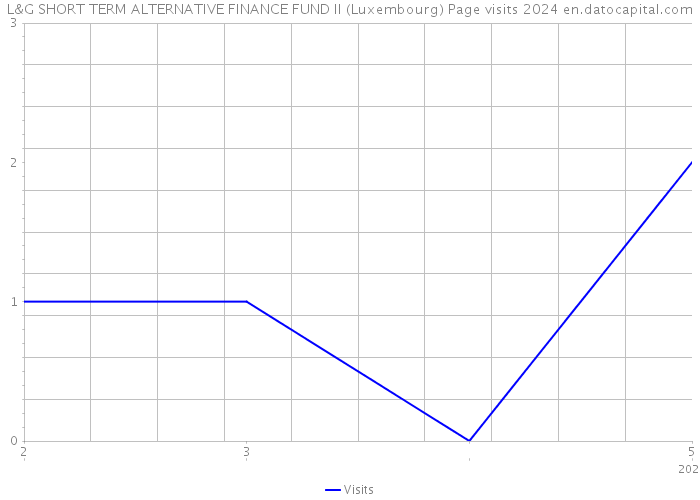 L&G SHORT TERM ALTERNATIVE FINANCE FUND II (Luxembourg) Page visits 2024 