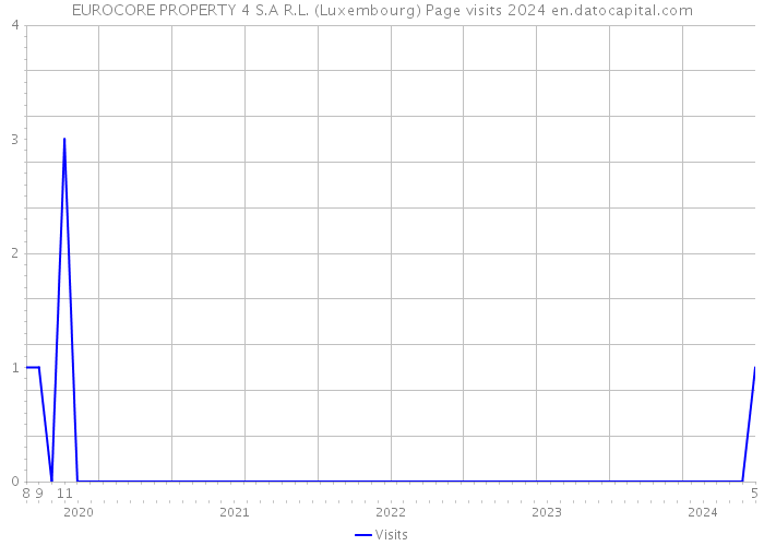 EUROCORE PROPERTY 4 S.A R.L. (Luxembourg) Page visits 2024 