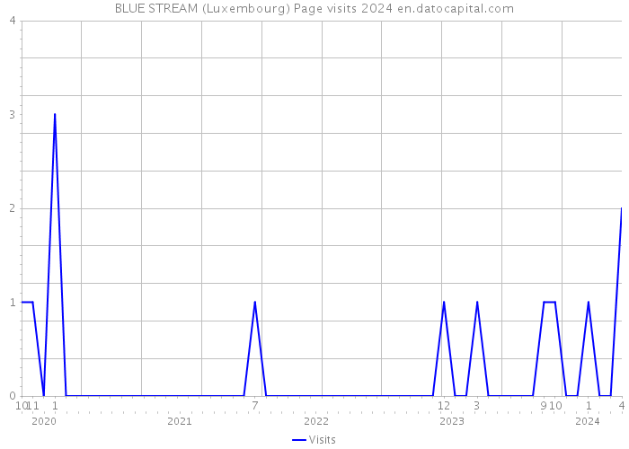 BLUE STREAM (Luxembourg) Page visits 2024 