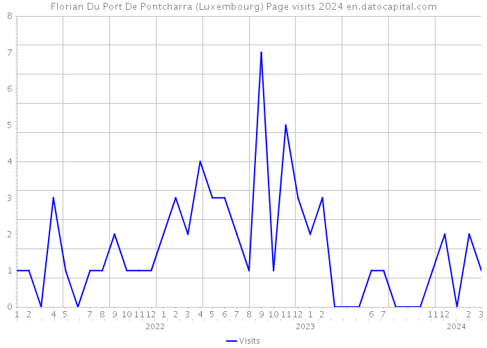 Florian Du Port De Pontcharra (Luxembourg) Page visits 2024 