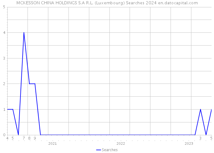 MCKESSON CHINA HOLDINGS S.A R.L. (Luxembourg) Searches 2024 