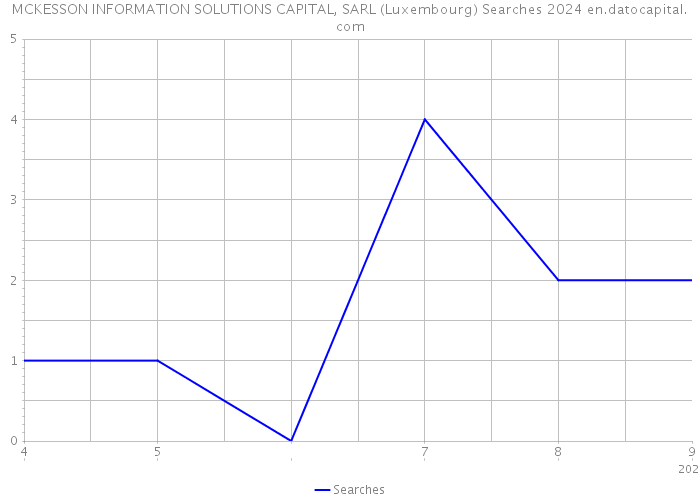 MCKESSON INFORMATION SOLUTIONS CAPITAL, SARL (Luxembourg) Searches 2024 