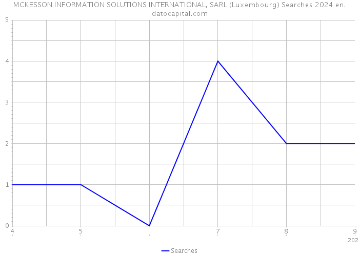 MCKESSON INFORMATION SOLUTIONS INTERNATIONAL, SARL (Luxembourg) Searches 2024 