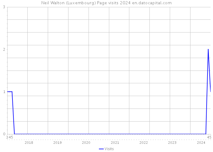Neil Walton (Luxembourg) Page visits 2024 