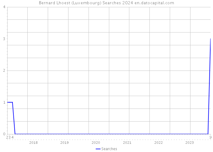 Bernard Lhoest (Luxembourg) Searches 2024 