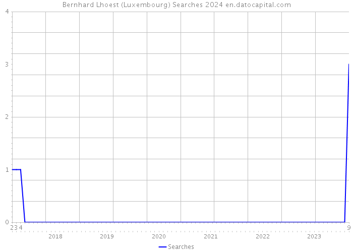 Bernhard Lhoest (Luxembourg) Searches 2024 