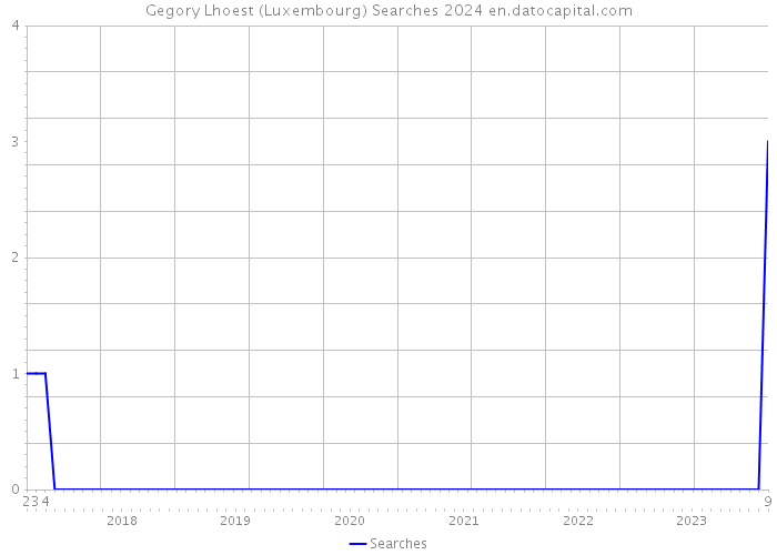 Gegory Lhoest (Luxembourg) Searches 2024 