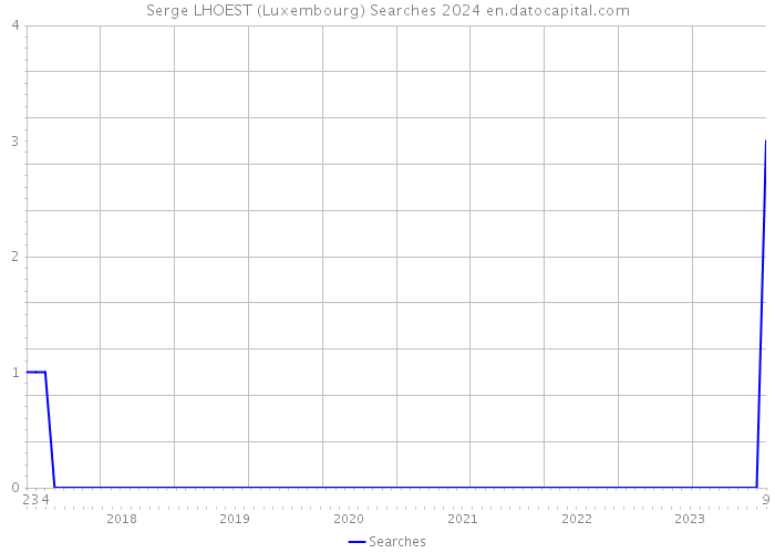Serge LHOEST (Luxembourg) Searches 2024 