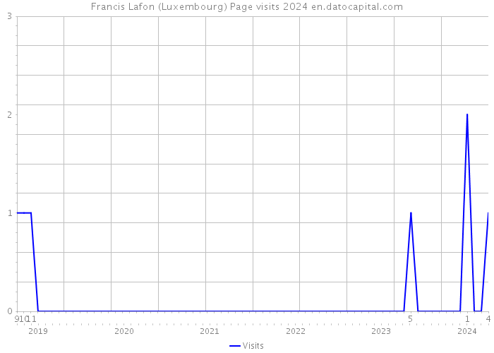 Francis Lafon (Luxembourg) Page visits 2024 