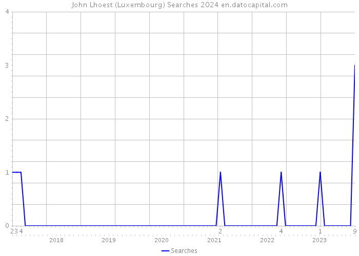 John Lhoest (Luxembourg) Searches 2024 