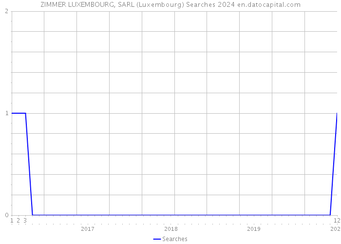 ZIMMER LUXEMBOURG, SARL (Luxembourg) Searches 2024 