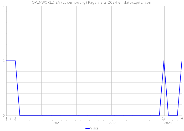 OPENWORLD SA (Luxembourg) Page visits 2024 